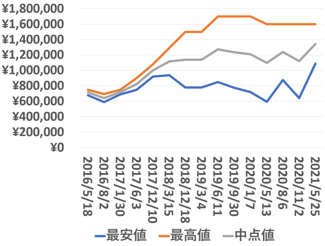 116600買取価格推移210525