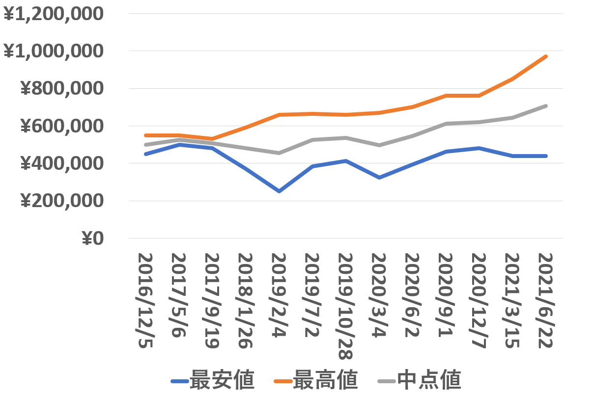 116900買取価格推移210622