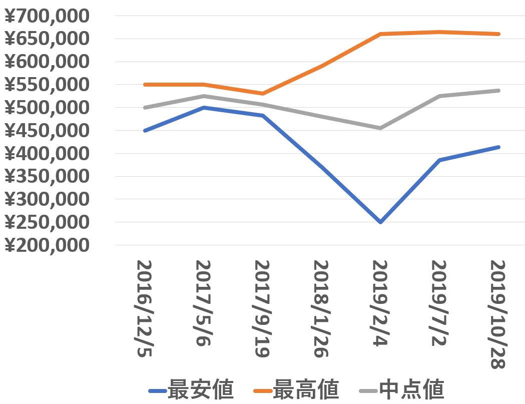 116900_買取価格推移