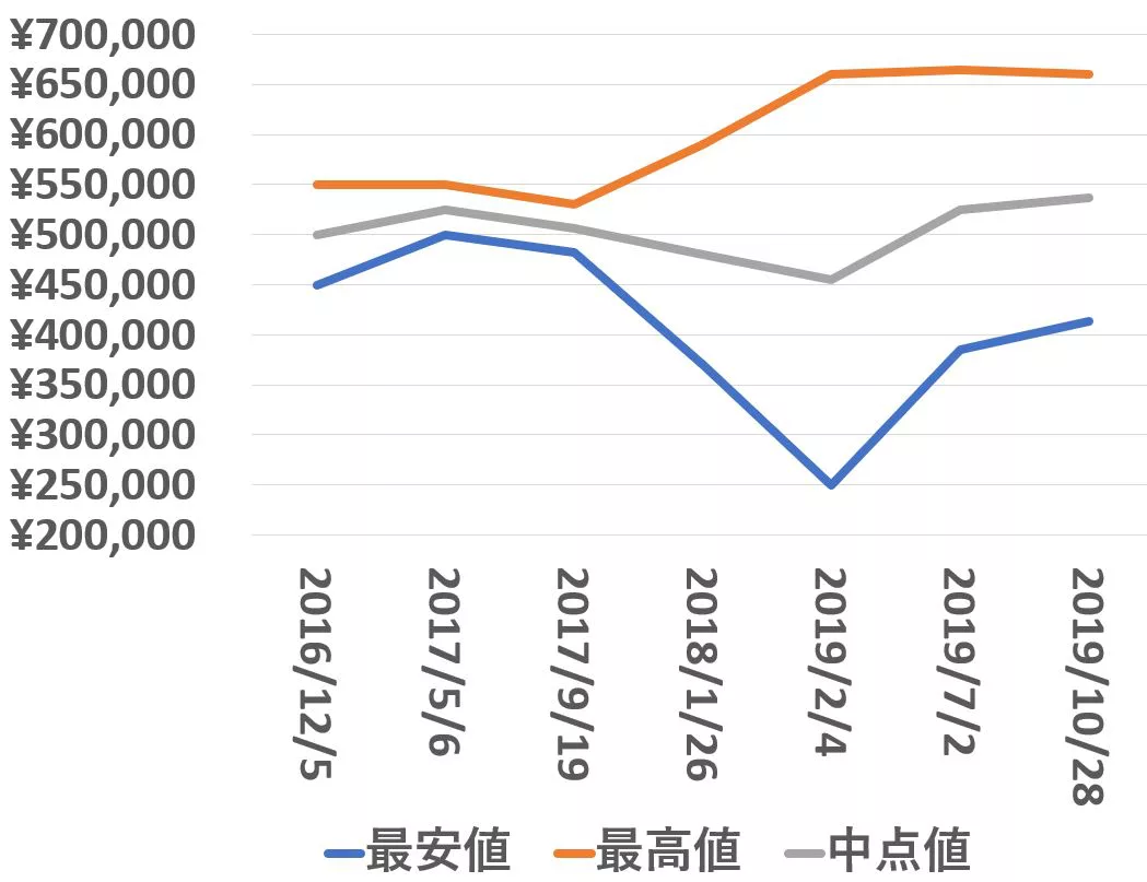 116900_買取価格推移