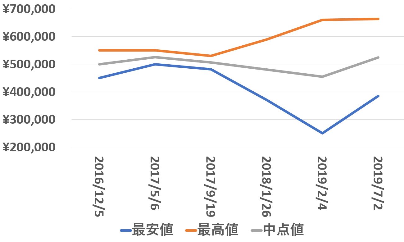 116900買取価格推移190702