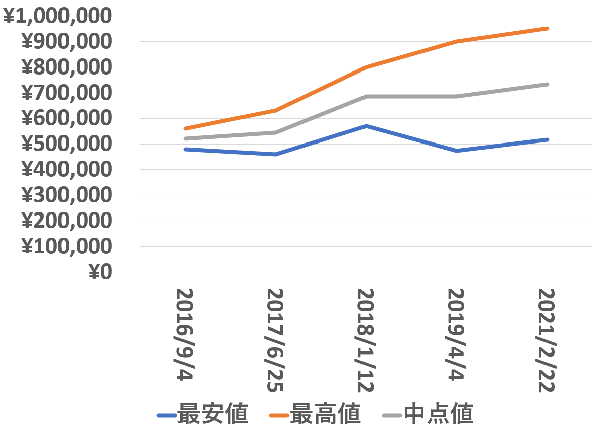 16622買取価格推移210222