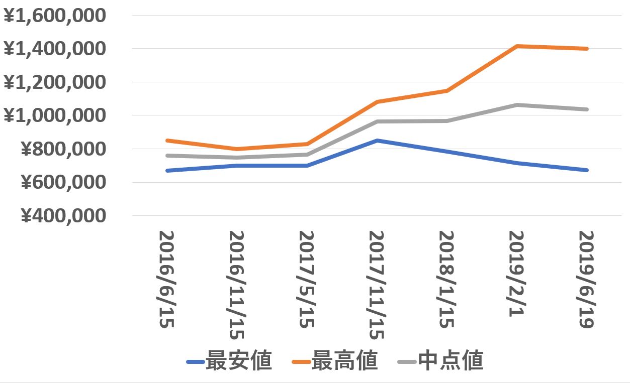 116622買取価格推移190619