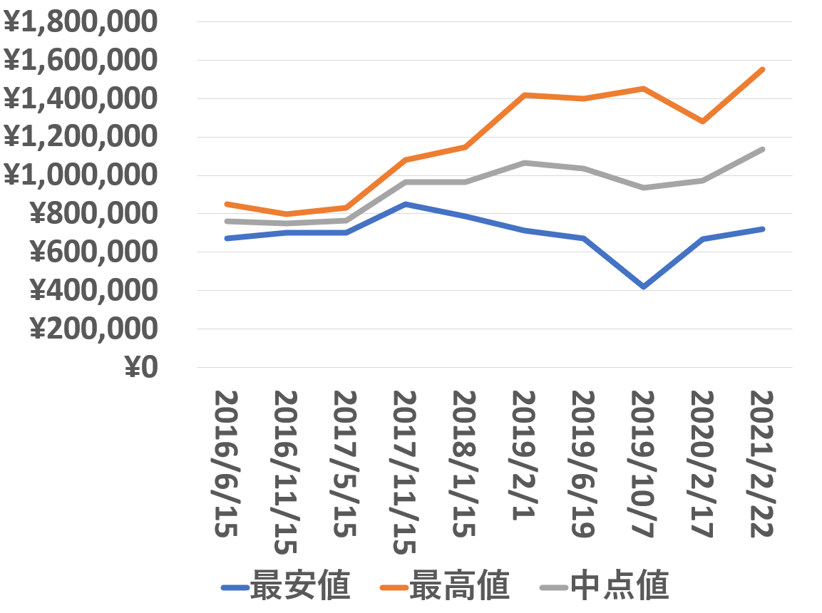 116622買取価格推移210222