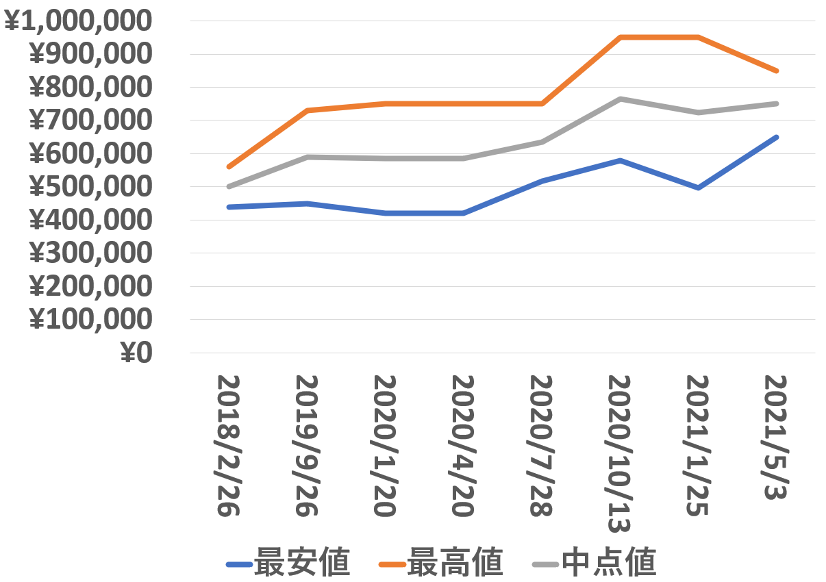 126300買取価格推移210503