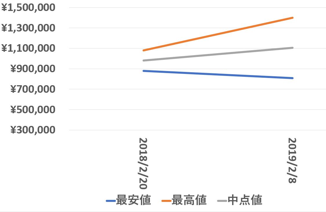 18238a価格推移190208