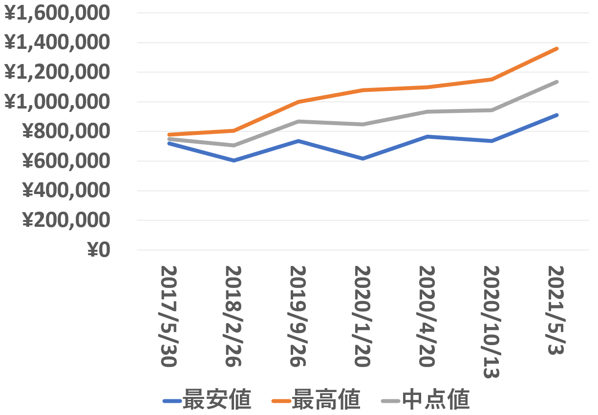 126333買取価格推移210503