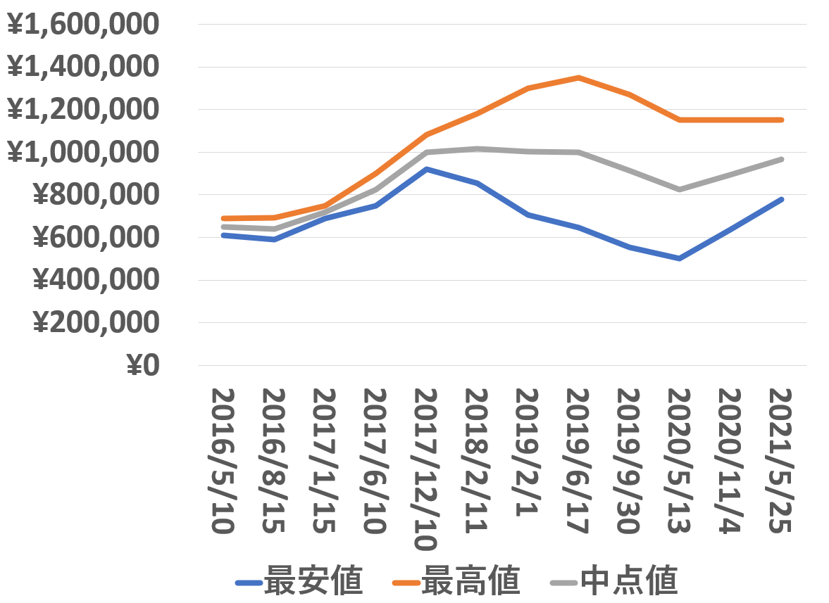 116660買取価格推移210525