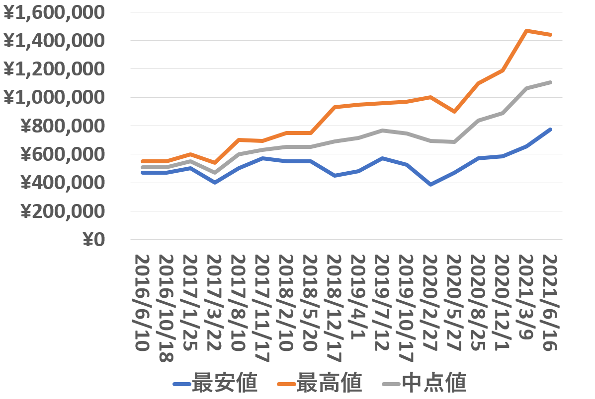 216570買取価格推移210616