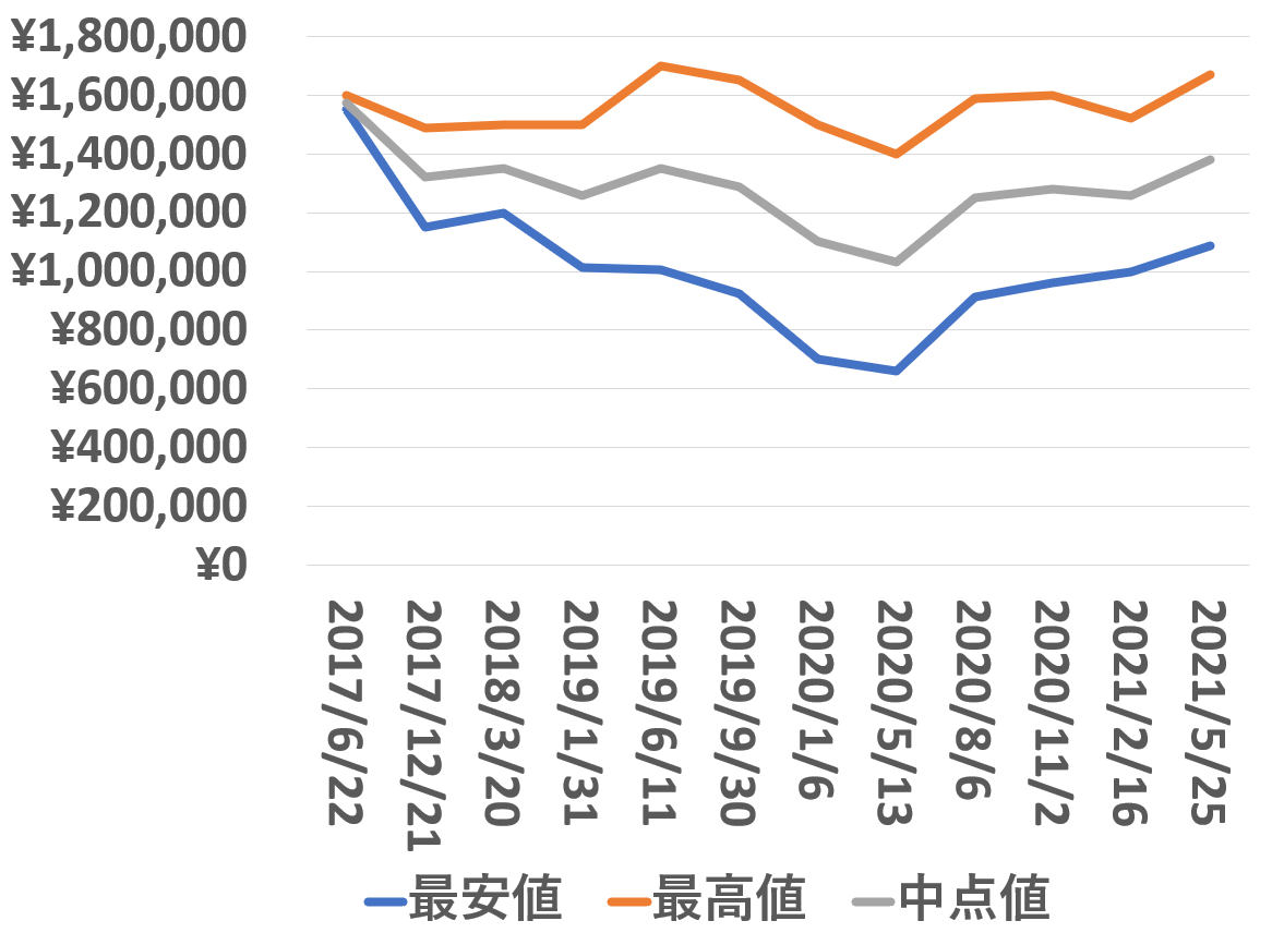 126600買取価格推移210525