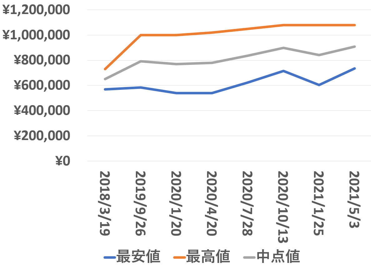 126334買取価格推移210503