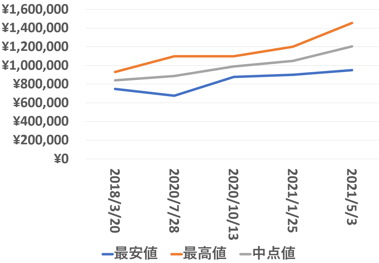 126331買取価格推移210503
