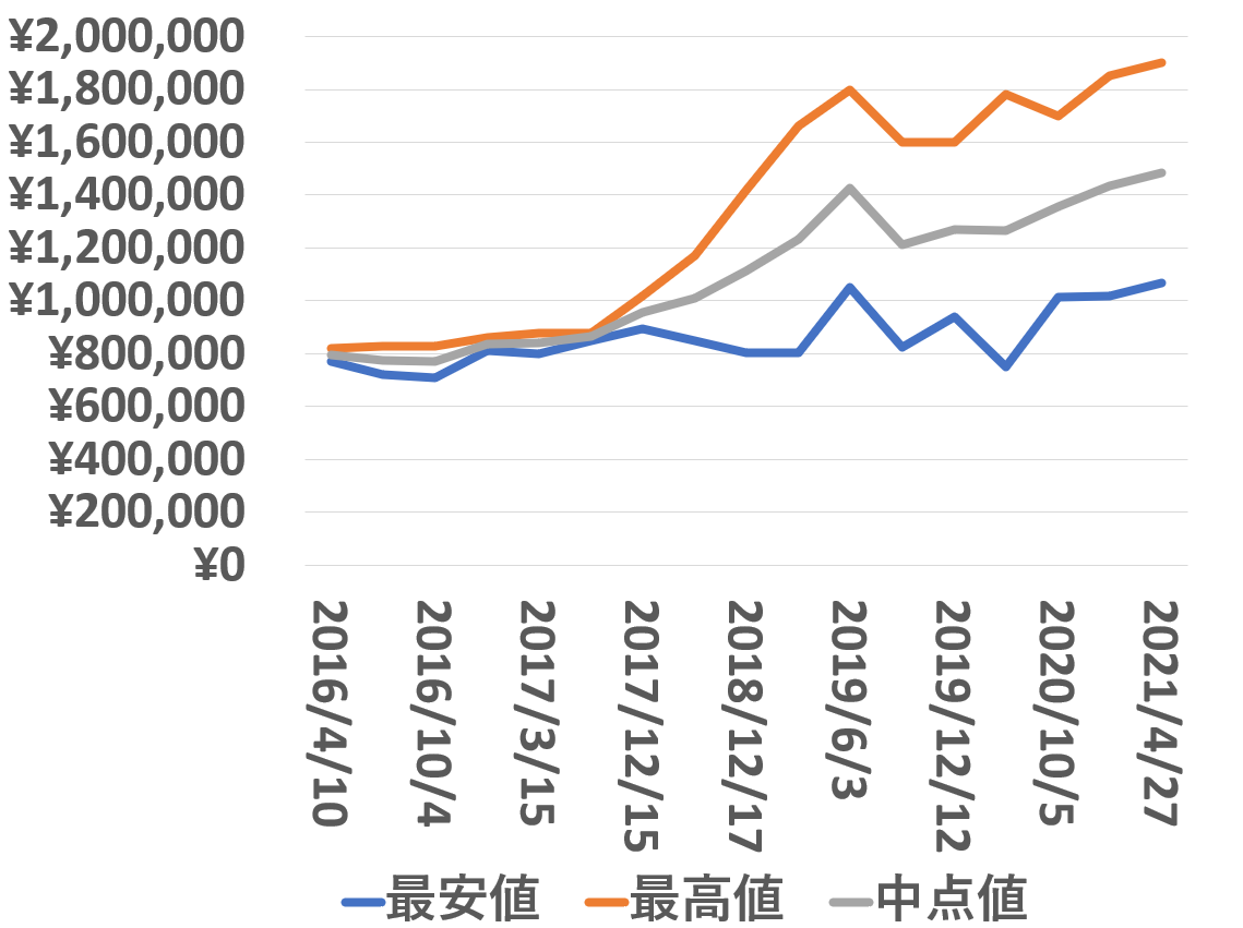 116710BLNR買取価格推移210427