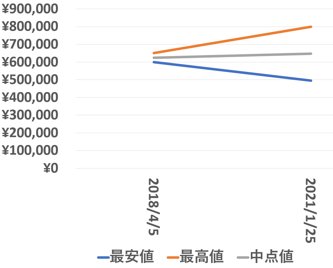279171買取価格推移210125