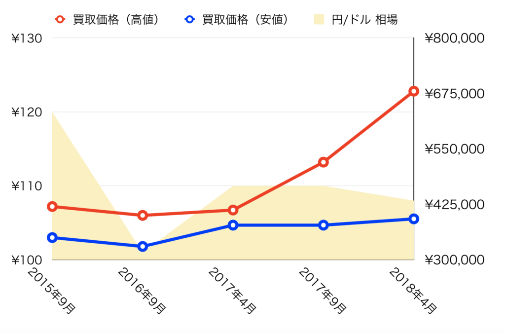 14060買取価格推移201804-002