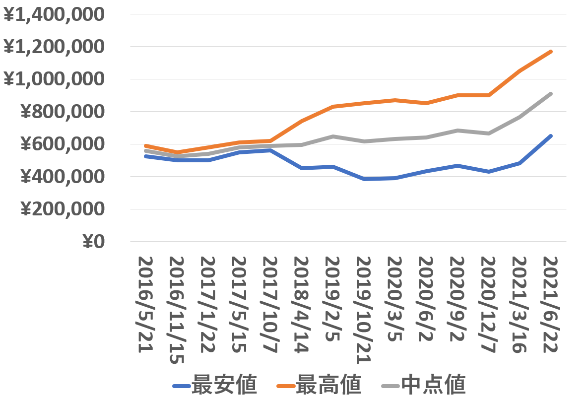 116400GV買取価格推移210622