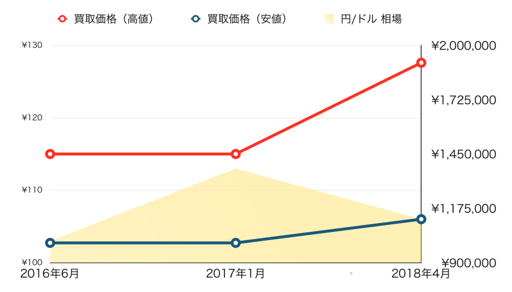 ロレックス買取デイトナ116518価格推移