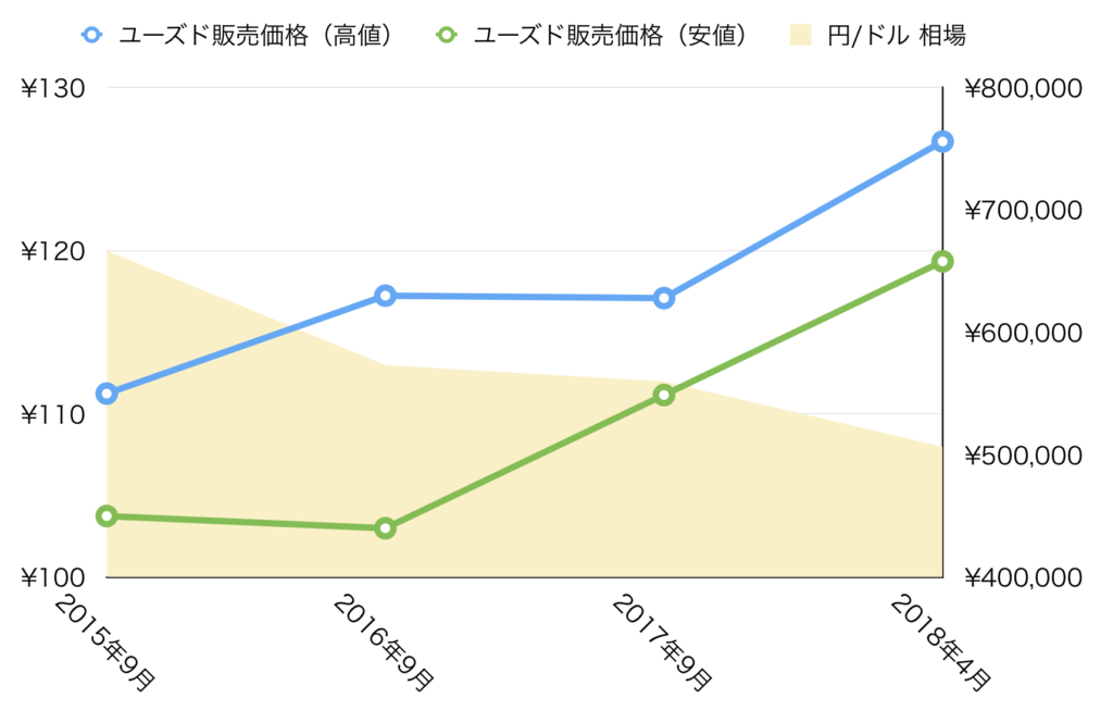 14060ユーズド販売価格推移201804