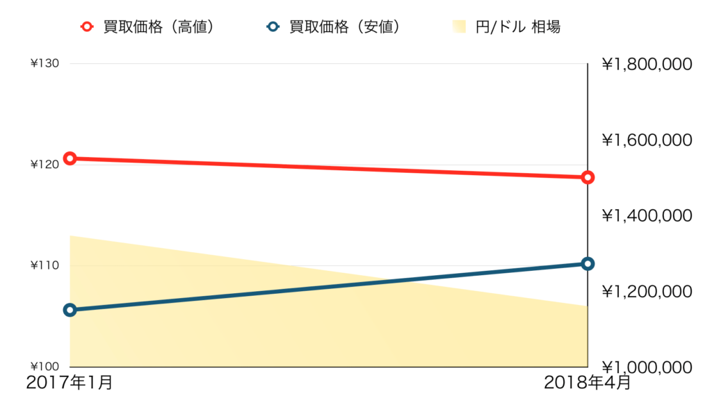デイデイト価格推移118208