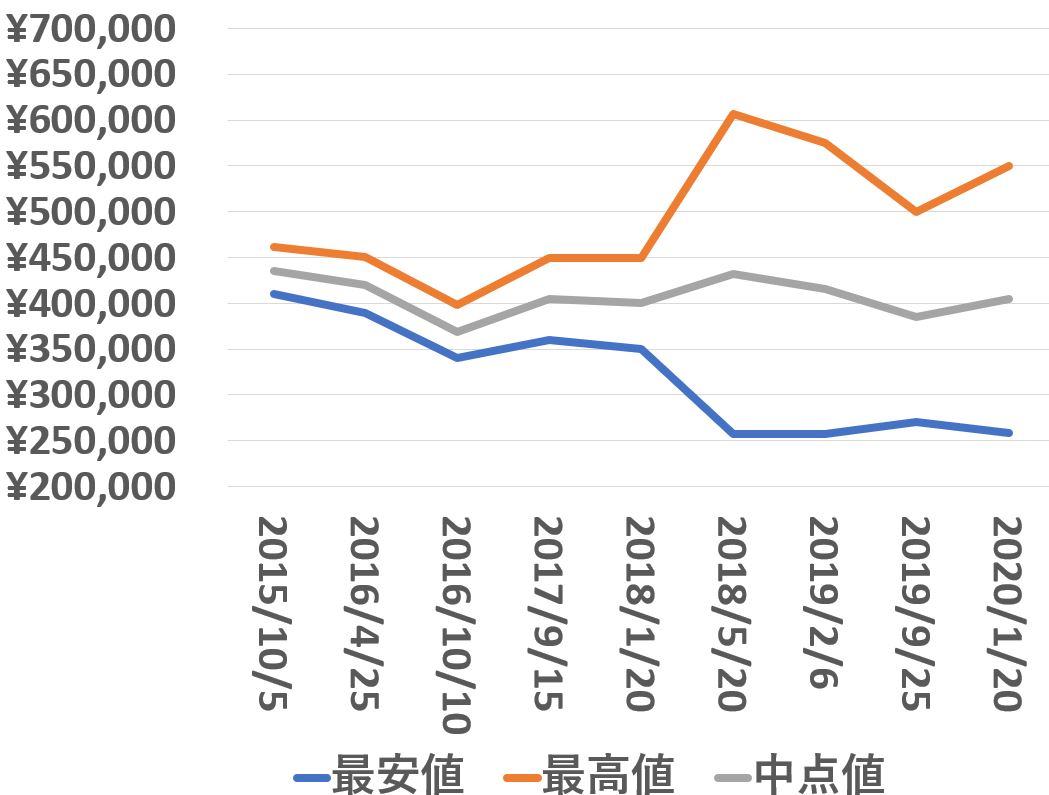 116200_買取価格推移_200120