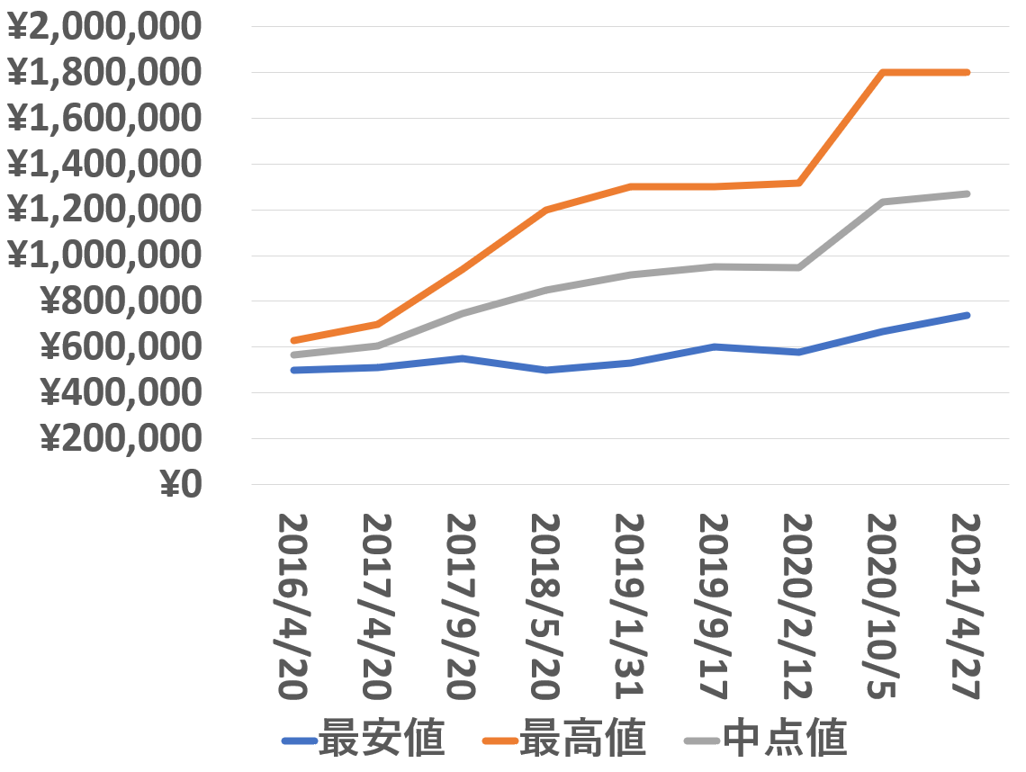 16710買取価格推移210427