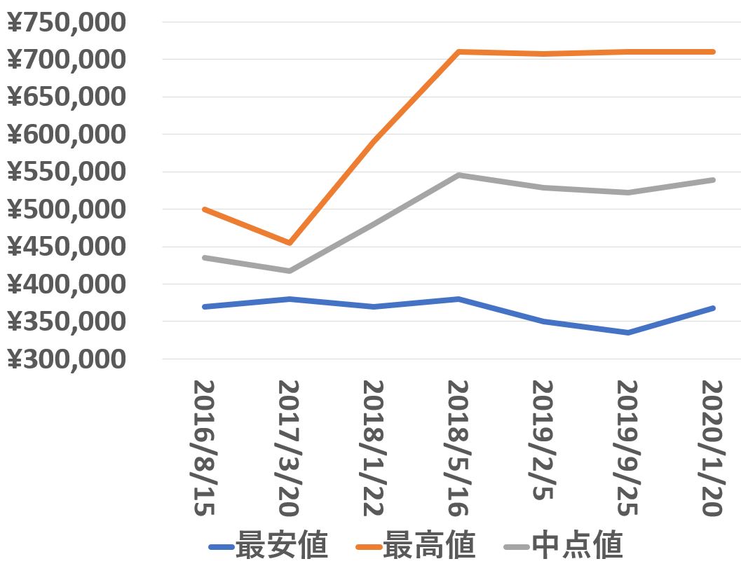 116234_買取価格推移_200120