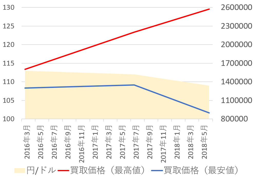 16718価格推移