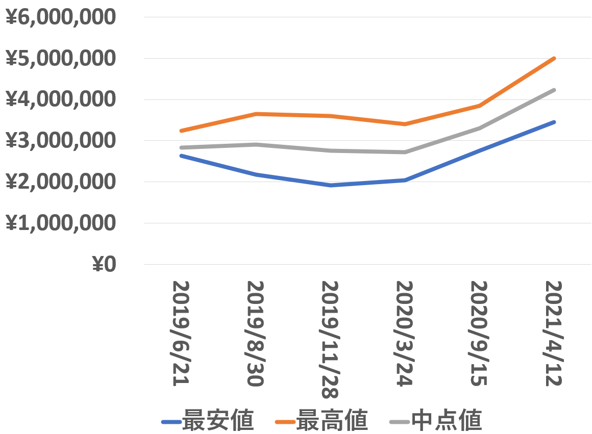 116519LN買取価格推移210412