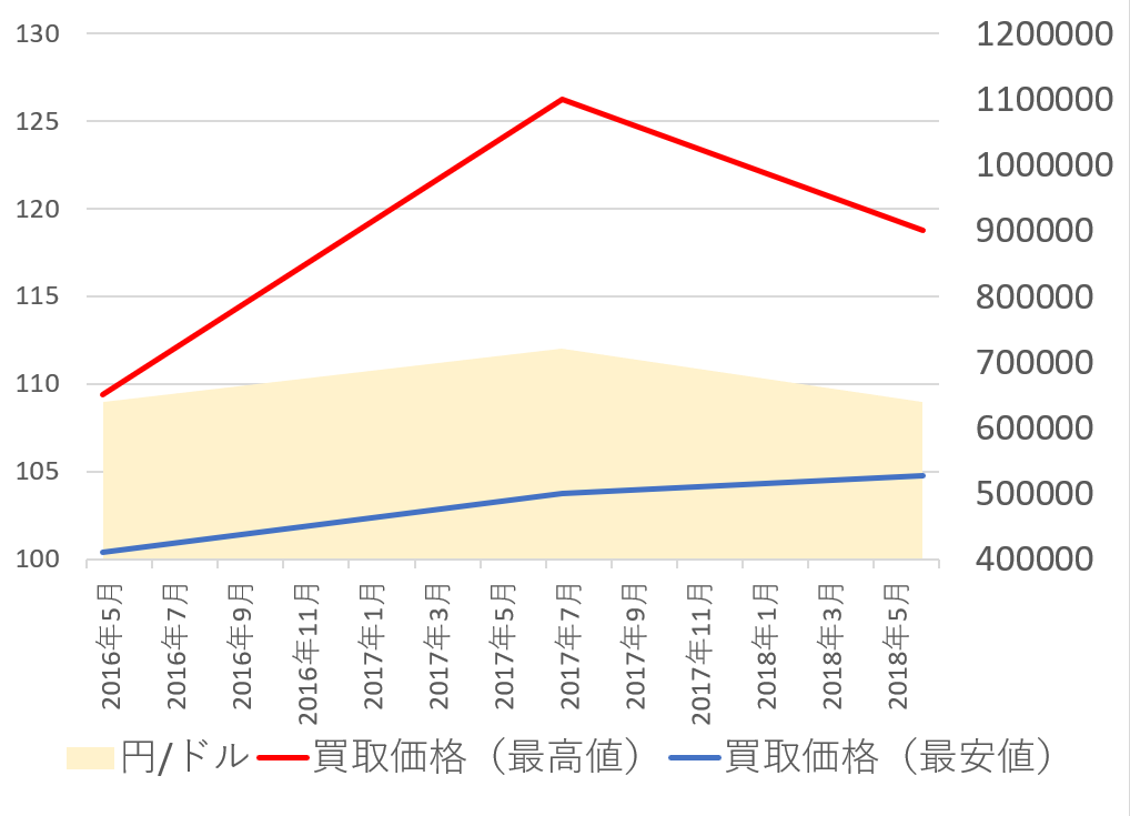 16753買取価格推移201806