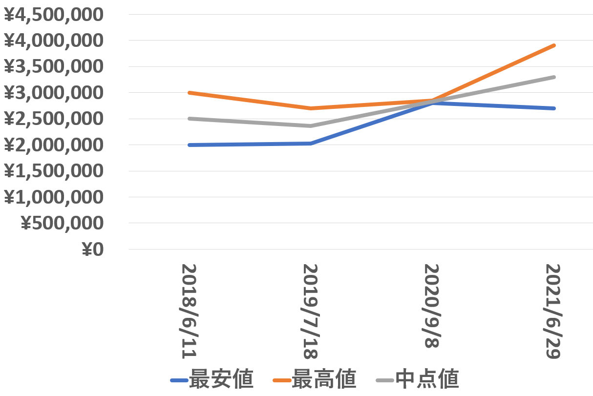 228239A買取価格推移210629