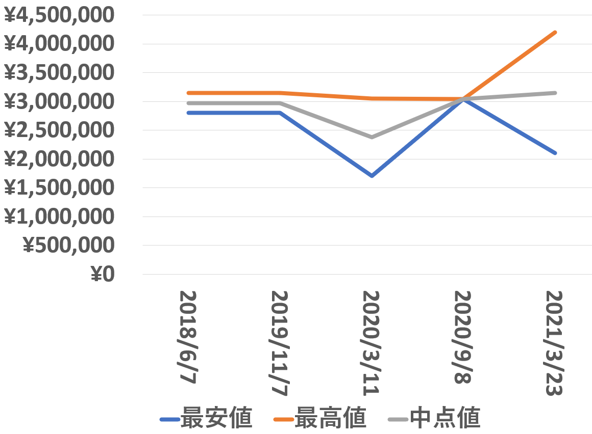 228235A買取価格推移210323