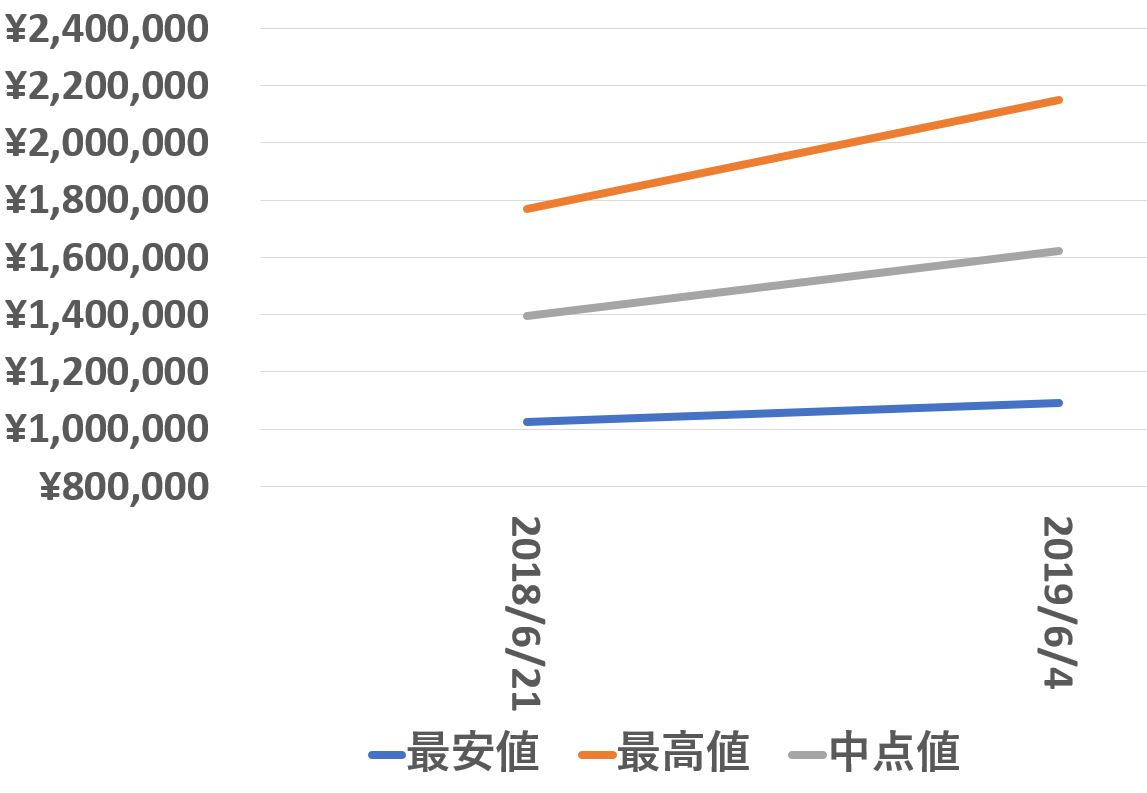 116503g買取価格推移190604