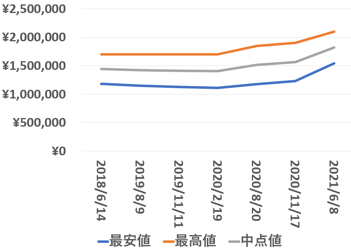 326933買取価格推移210608