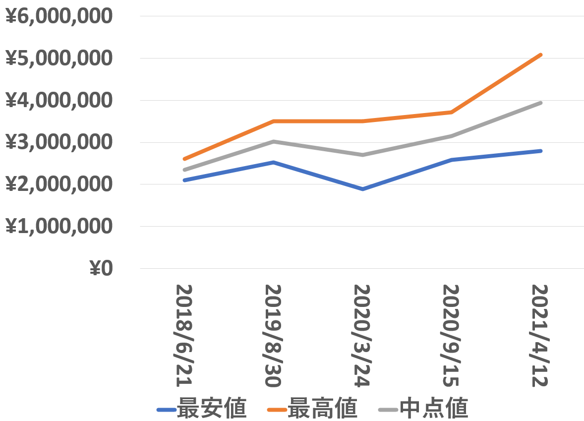 116518LN買取価格推移210412