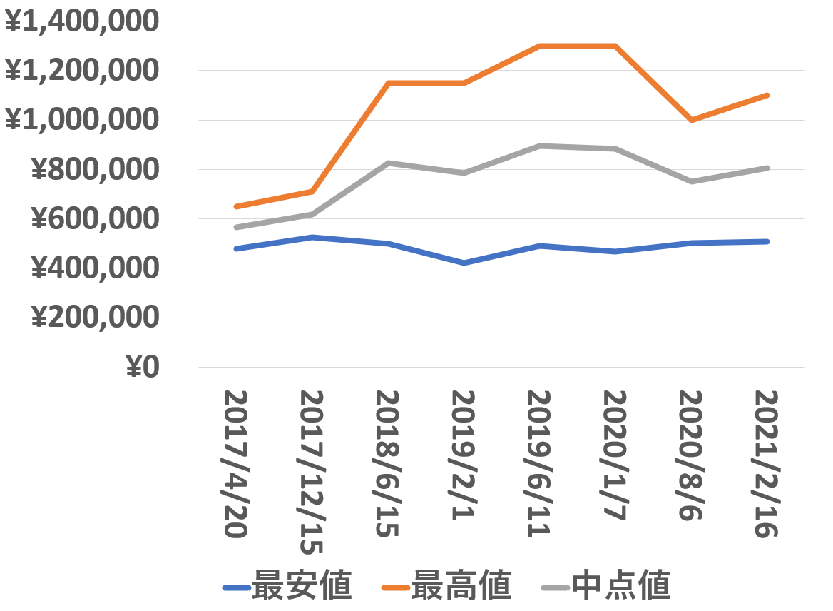 16600買取価格推移210216