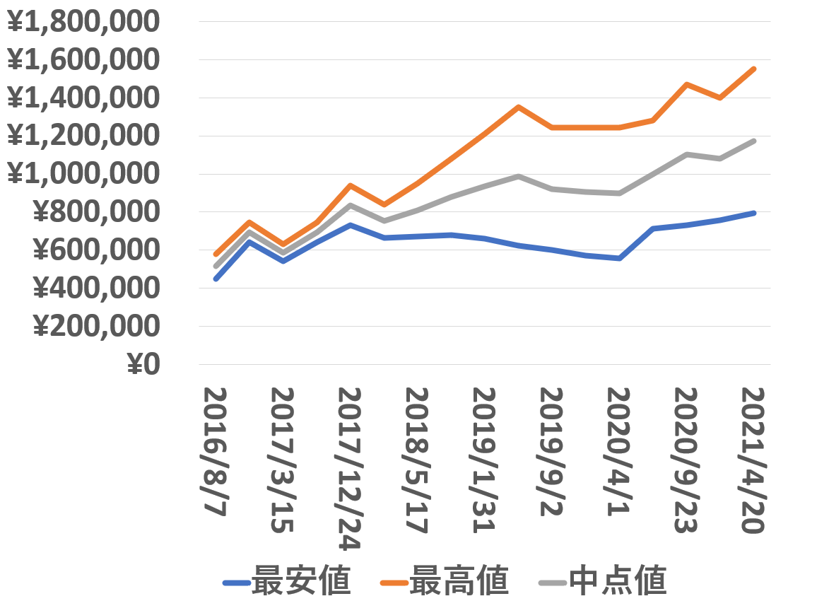 116610LN買取価格推移210420
