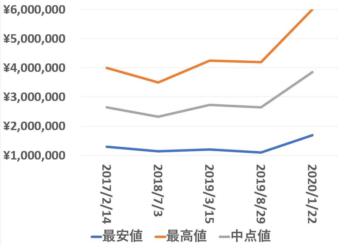 16520買取価格推移200122