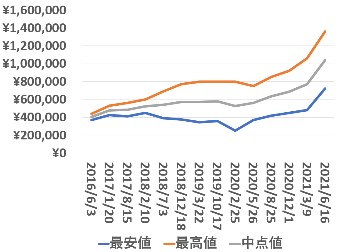 214270買取価格推移210616