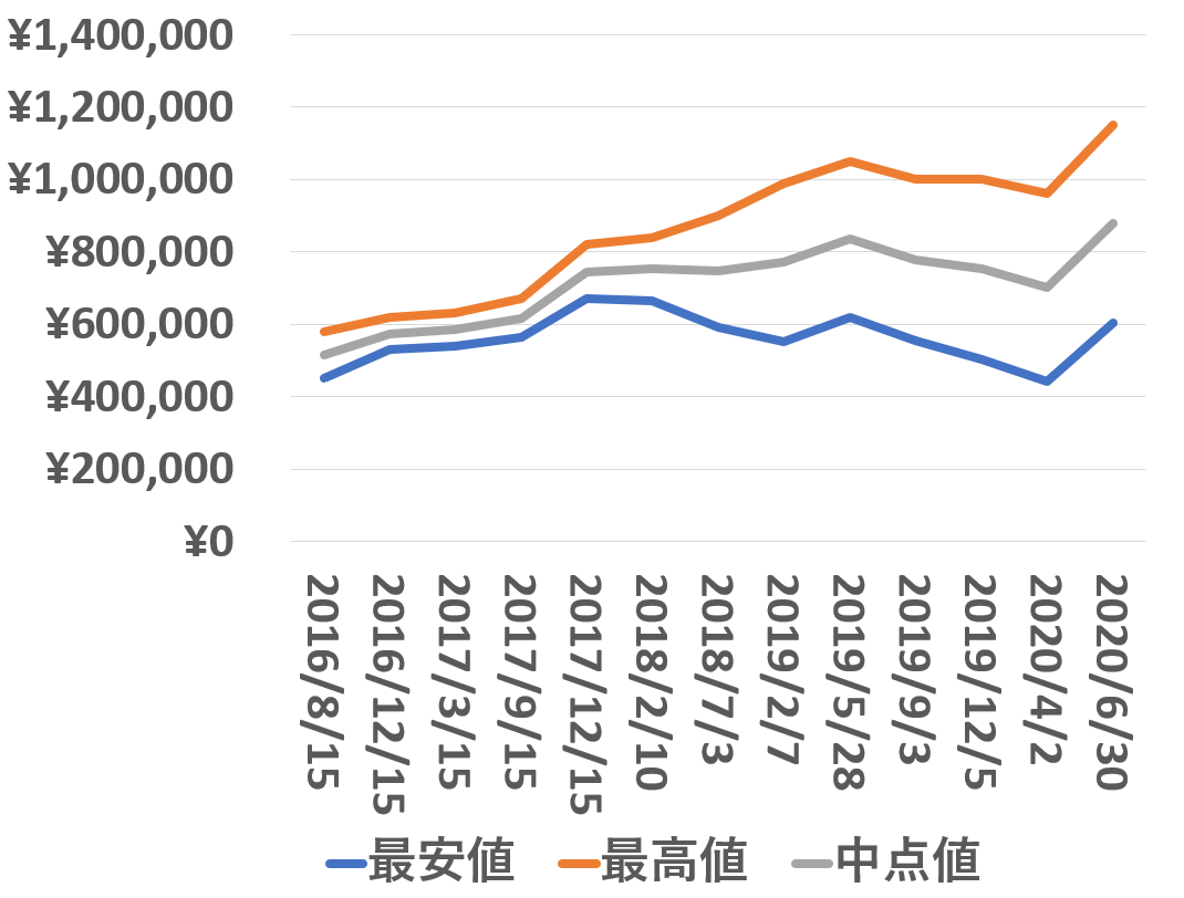 114060買取価格推移200630