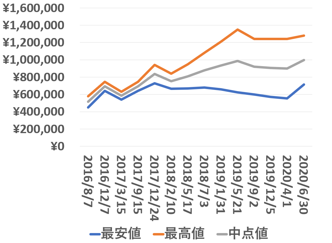 116610ln買取価格推移200630