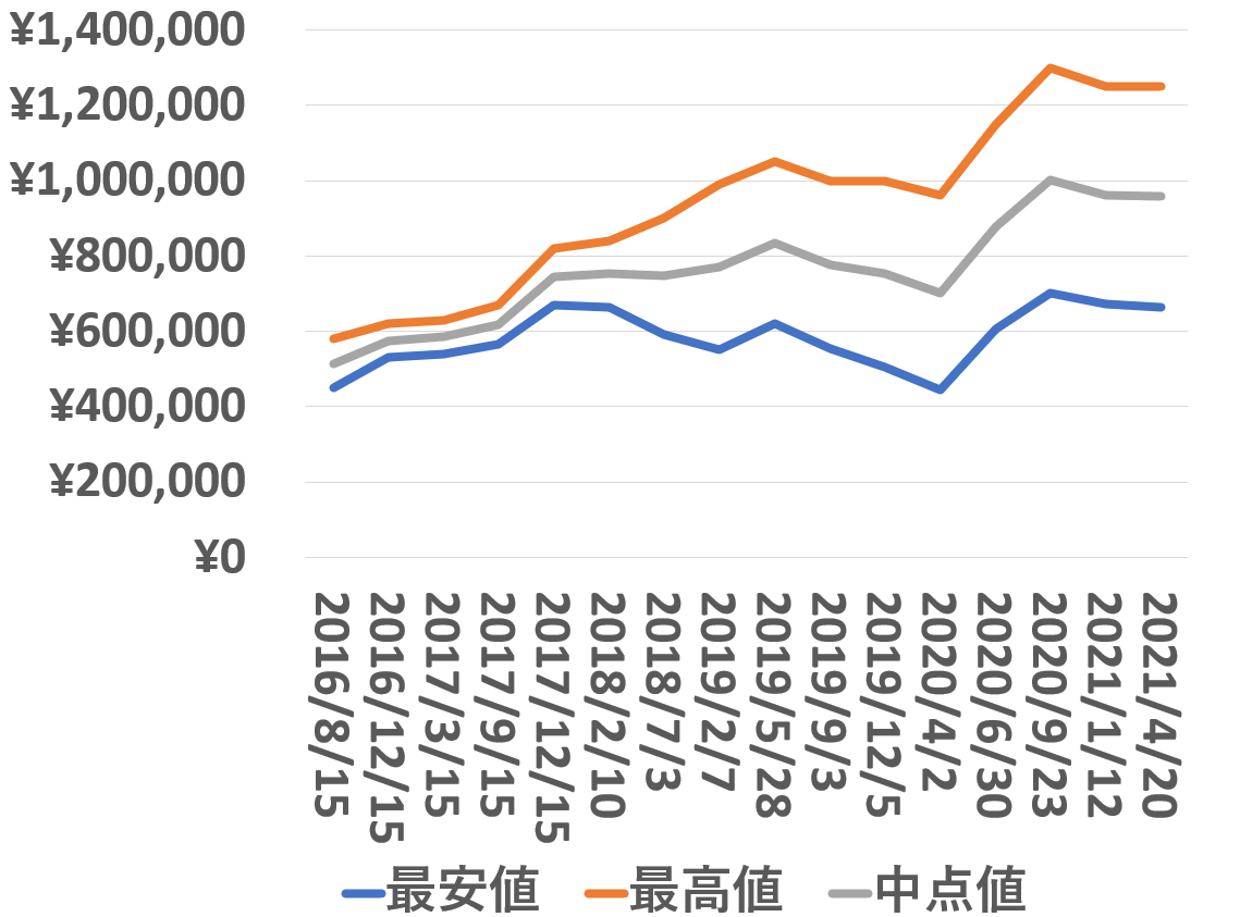 114060買取価格推移210420
