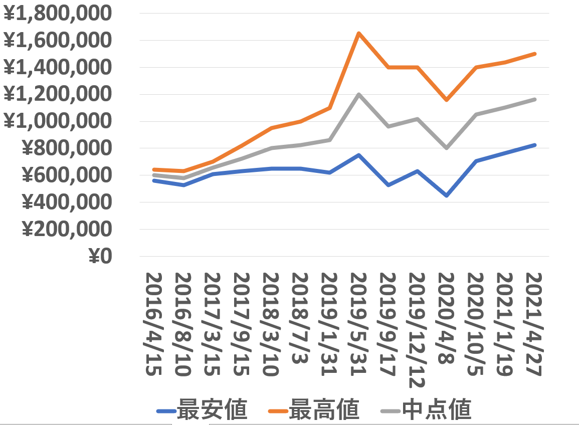 116710LN買取価格推移210427