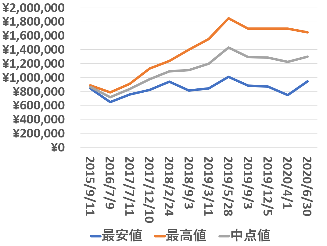 116610lv買取価格推移200630