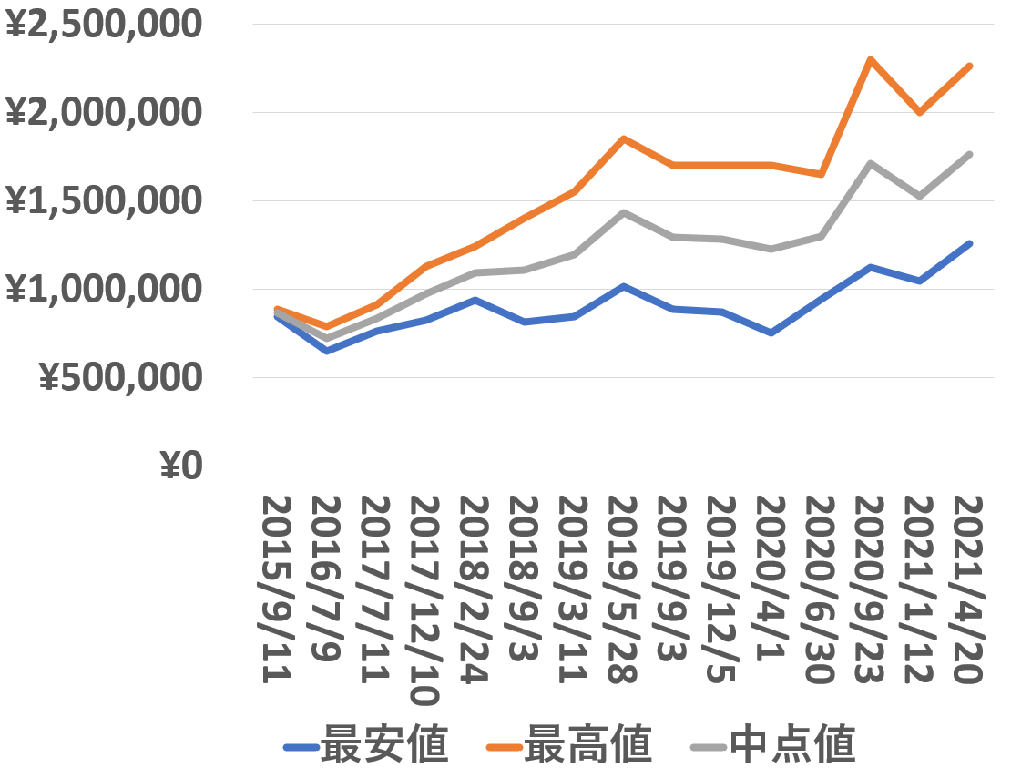 116610LV買取価格推移210420