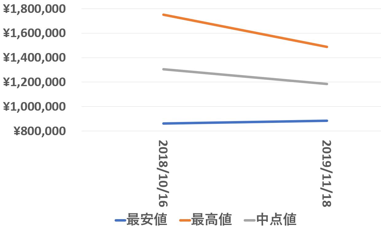 15703ST-OO-A002CA-01価格推移191118