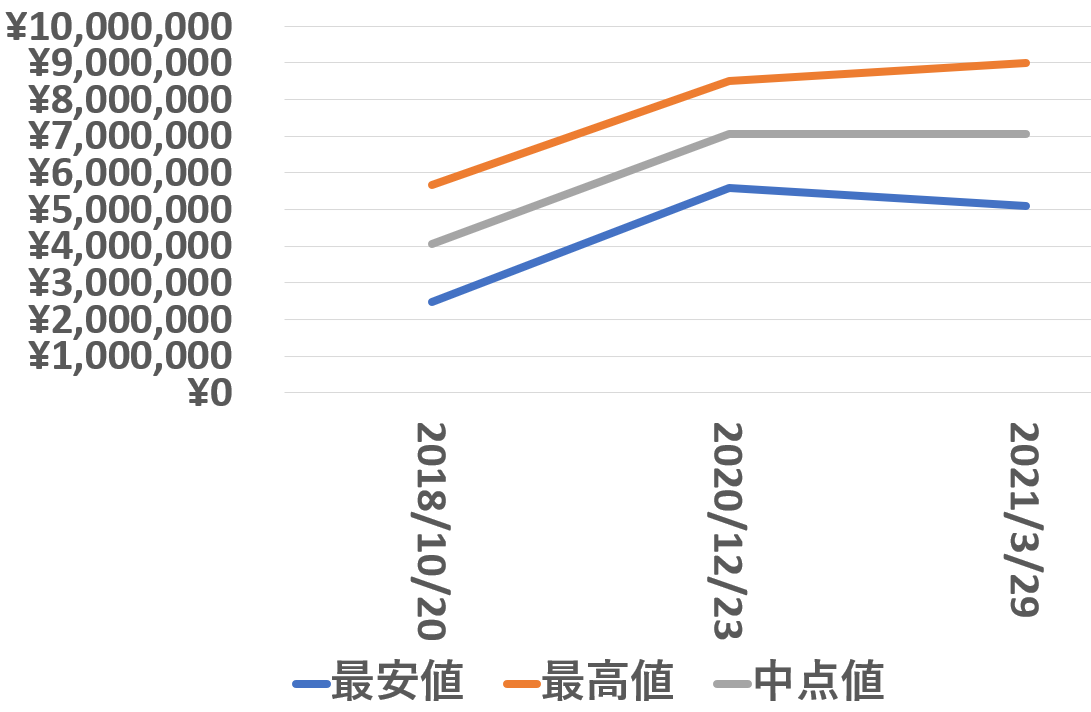 5712 1A-001買取価格推移210329