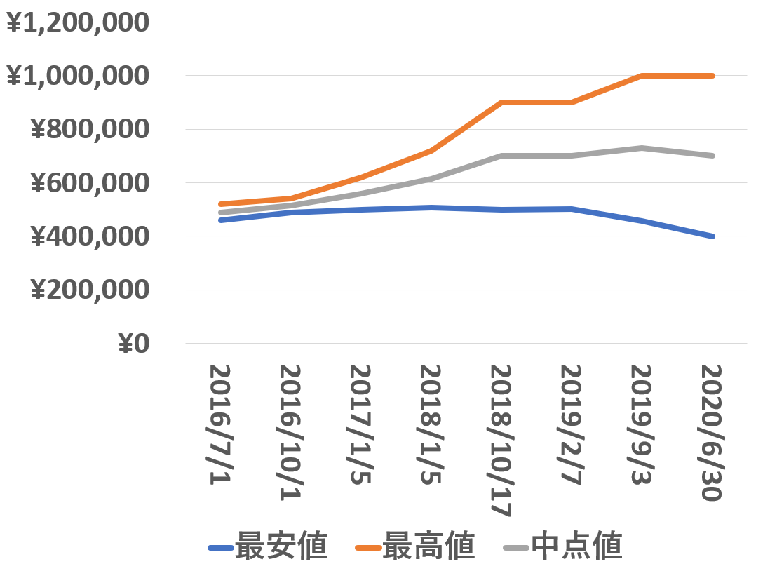 16610買取価格推移200630
