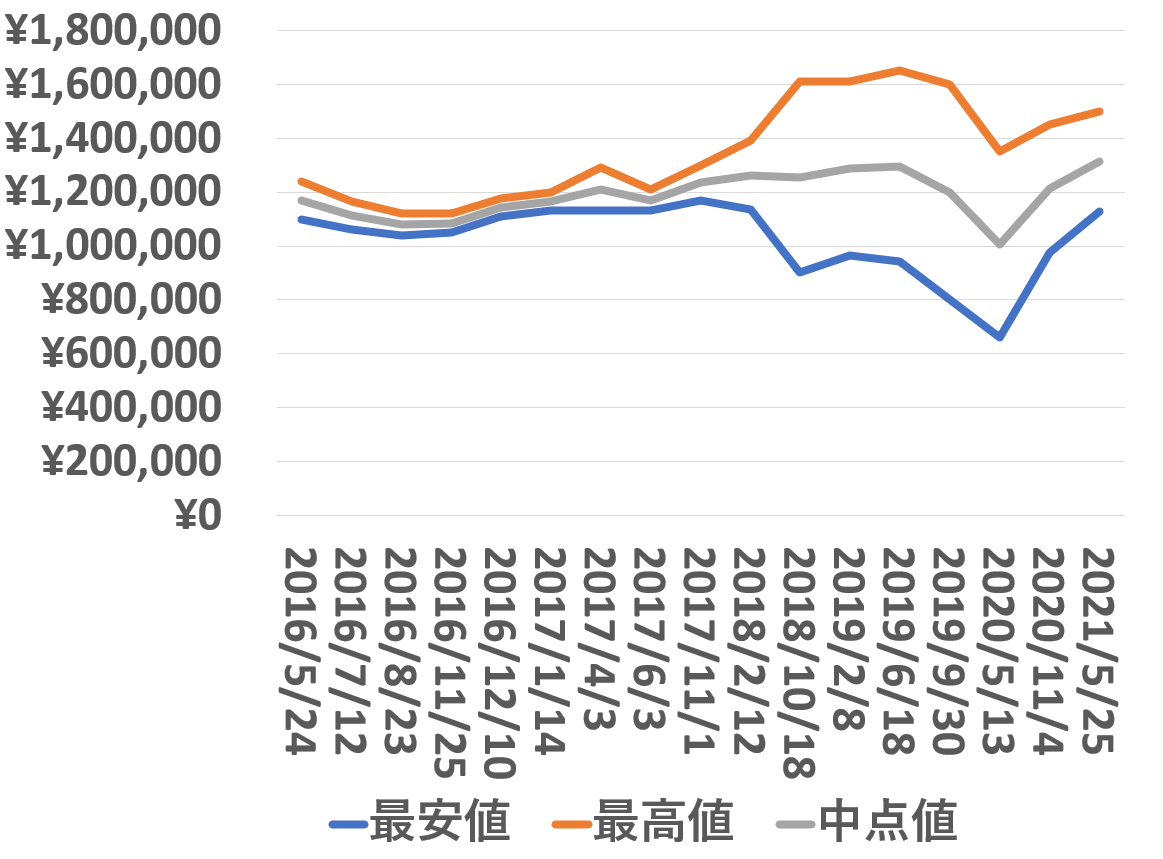 116660-Dblue買取価格推移210525