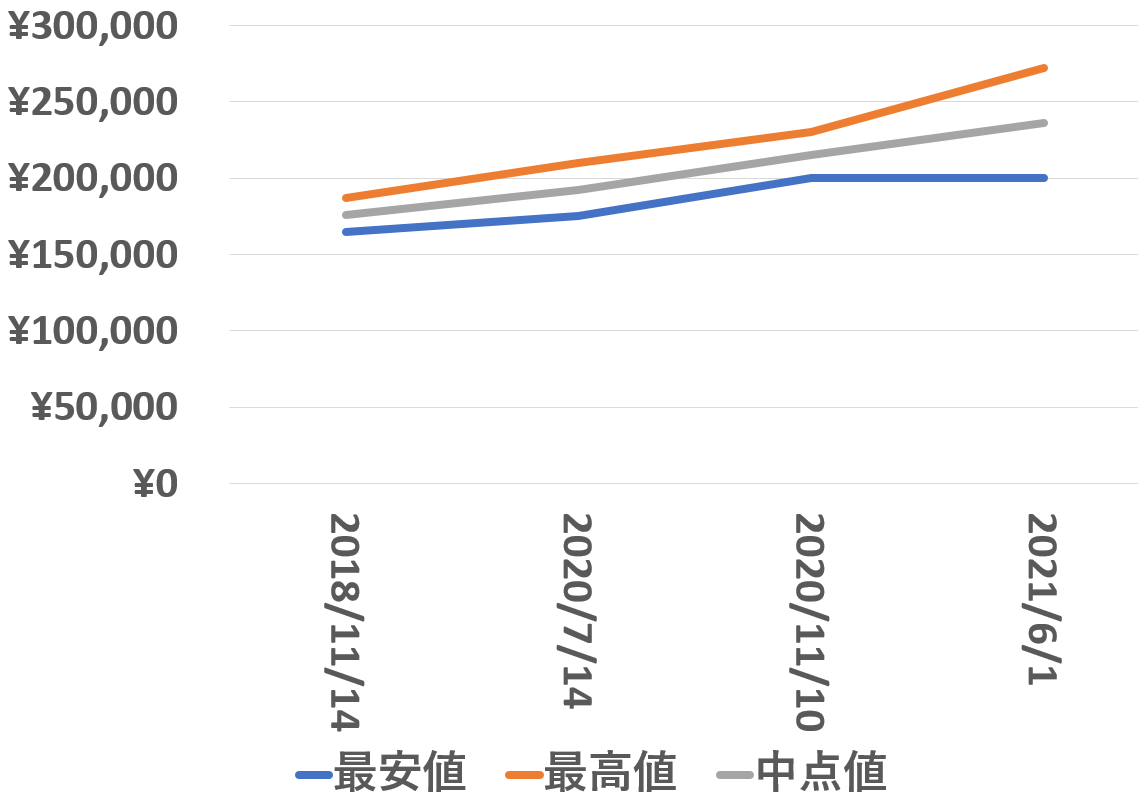 ブラックベイブルー買取価格推移210601