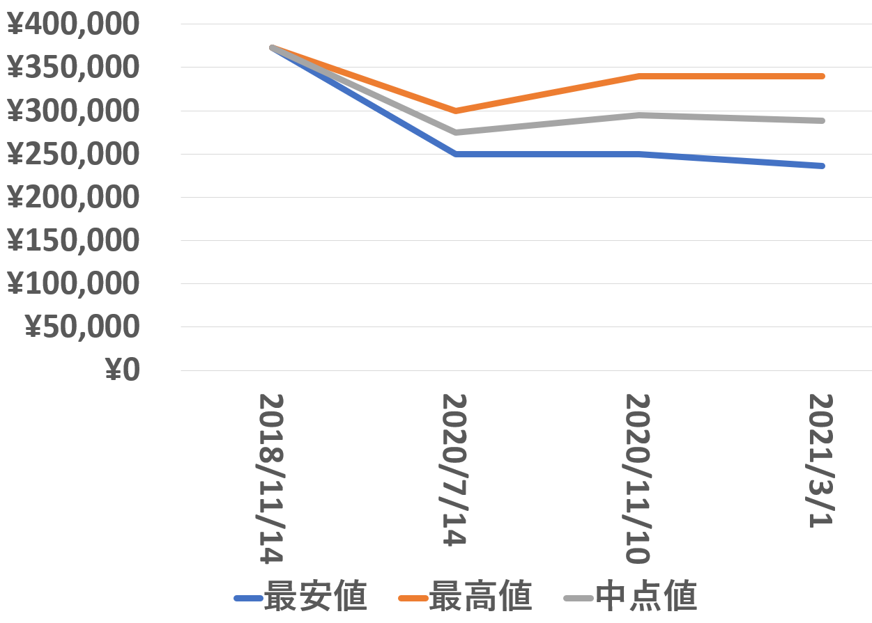 79350買取価格推移20210301